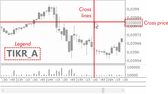 Candlestick chart cross lines